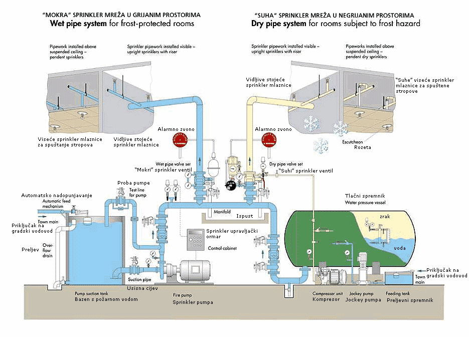 Izvođenje mašinskih instalacija, HVAC sistema, sprinkler i sistema